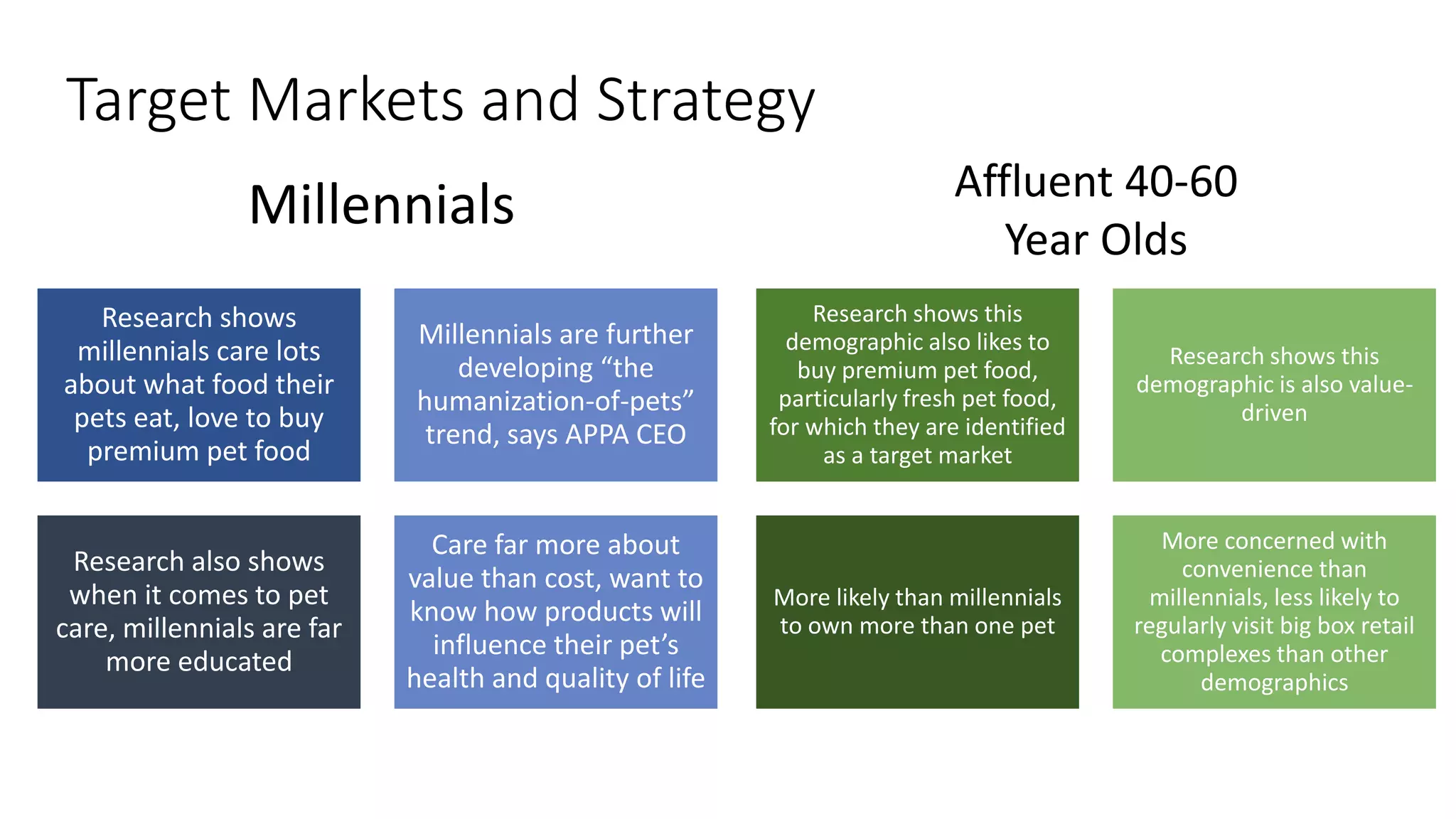 Target Markets and Strategy
Research shows
millennials care lots
about what food their
pets eat, love to buy
premium pet food
Millennials are further
developing “the
humanization-of-pets”
trend, says APPA CEO
Research also shows
when it comes to pet
care, millennials are far
more educated
Care far more about
value than cost, want to
know how products will
influence their pet’s
health and quality of life
Millennials Affluent 40-60
Year Olds
Research shows this
demographic also likes to
buy premium pet food,
particularly fresh pet food,
for which they are identified
as a target market
Research shows this
demographic is also value-
driven
More likely than millennials
to own more than one pet
More concerned with
convenience than
millennials, less likely to
regularly visit big box retail
complexes than other
demographics
 