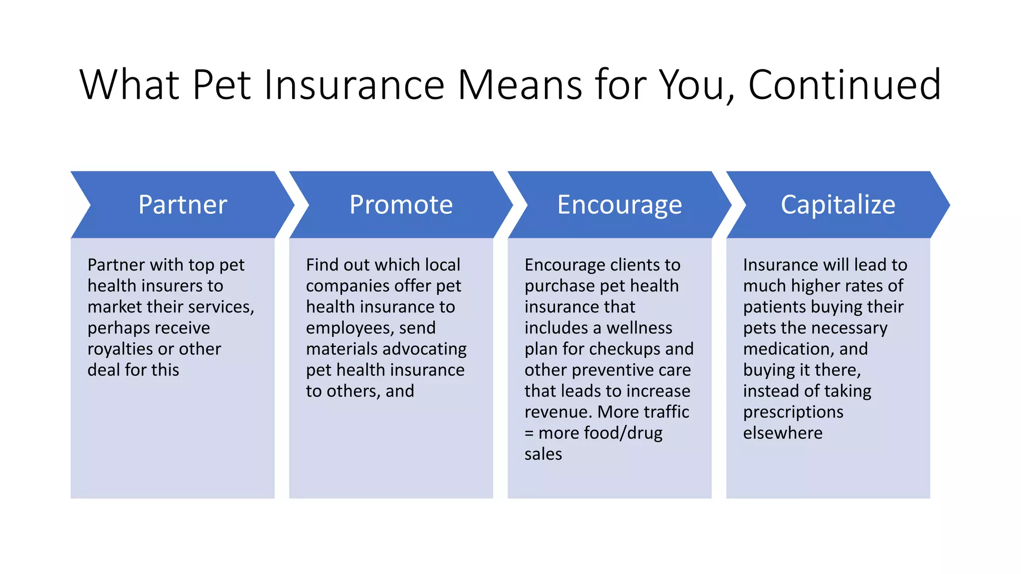 What Pet Insurance Means for You, Continued
Partner
Partner with top pet
health insurers to
market their services,
perhaps receive
royalties or other
deal for this
Promote
Find out which local
companies offer pet
health insurance to
employees, send
materials advocating
pet health insurance
to others, and
Encourage
Encourage clients to
purchase pet health
insurance that
includes a wellness
plan for checkups and
other preventive care
that leads to increase
revenue. More traffic
= more food/drug
sales
Capitalize
Insurance will lead to
much higher rates of
patients buying their
pets the necessary
medication, and
buying it there,
instead of taking
prescriptions
elsewhere
 