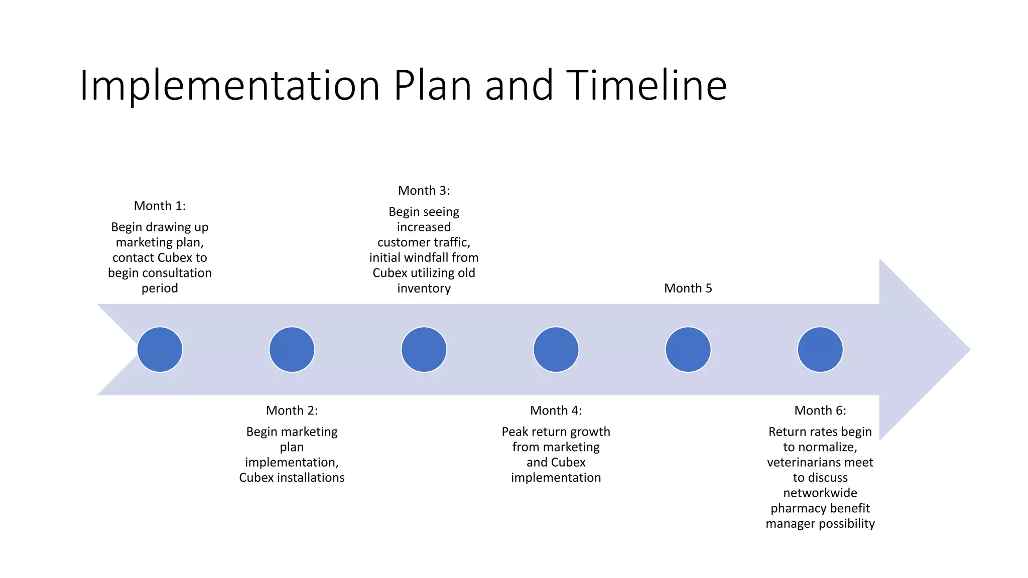 Implementation Plan and Timeline
Month 1:
Begin drawing up
marketing plan,
contact Cubex to
begin consultation
period
Month 2:
Begin marketing
plan
implementation,
Cubex installations
Month 3:
Begin seeing
increased
customer traffic,
initial windfall from
Cubex utilizing old
inventory
Month 4:
Peak return growth
from marketing
and Cubex
implementation
Month 5
Month 6:
Return rates begin
to normalize,
veterinarians meet
to discuss
networkwide
pharmacy benefit
manager possibility
 