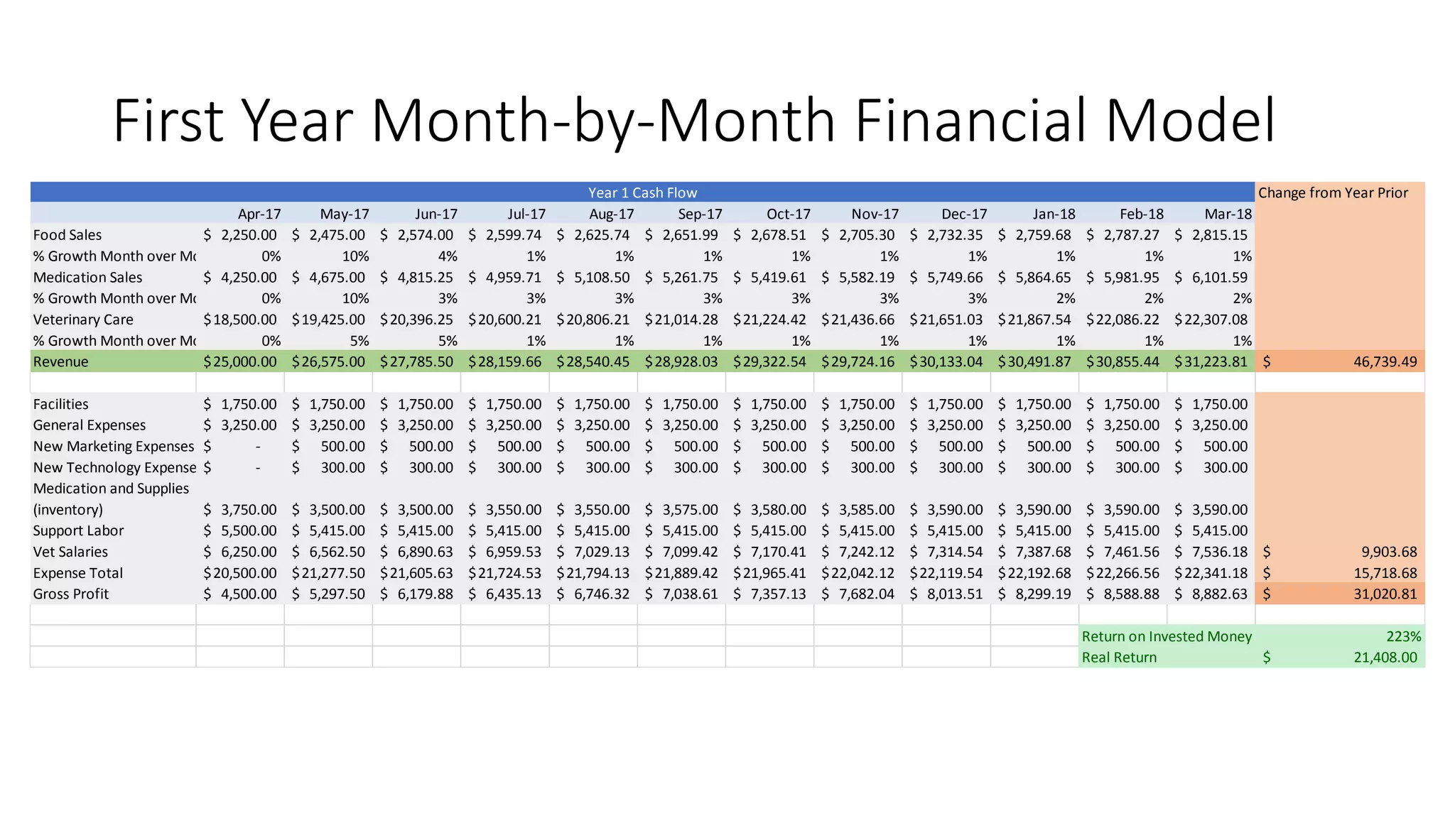 First Year Month-by-Month Financial Model
Change from Year Prior
Apr-17 May-17 Jun-17 Jul-17 Aug-17 Sep-17 Oct-17 Nov-17 Dec-17 Jan-18 Feb-18 Mar-18
Food Sales 2,250.00$ 2,475.00$ 2,574.00$ 2,599.74$ 2,625.74$ 2,651.99$ 2,678.51$ 2,705.30$ 2,732.35$ 2,759.68$ 2,787.27$ 2,815.15$
% Growth Month over Month 0% 10% 4% 1% 1% 1% 1% 1% 1% 1% 1% 1%
Medication Sales 4,250.00$ 4,675.00$ 4,815.25$ 4,959.71$ 5,108.50$ 5,261.75$ 5,419.61$ 5,582.19$ 5,749.66$ 5,864.65$ 5,981.95$ 6,101.59$
% Growth Month over Month 0% 10% 3% 3% 3% 3% 3% 3% 3% 2% 2% 2%
Veterinary Care 18,500.00$ 19,425.00$ 20,396.25$ 20,600.21$ 20,806.21$ 21,014.28$ 21,224.42$ 21,436.66$ 21,651.03$ 21,867.54$ 22,086.22$ 22,307.08$
% Growth Month over Month 0% 5% 5% 1% 1% 1% 1% 1% 1% 1% 1% 1%
Revenue 25,000.00$ 26,575.00$ 27,785.50$ 28,159.66$ 28,540.45$ 28,928.03$ 29,322.54$ 29,724.16$ 30,133.04$ 30,491.87$ 30,855.44$ 31,223.81$ 46,739.49$
Facilities 1,750.00$ 1,750.00$ 1,750.00$ 1,750.00$ 1,750.00$ 1,750.00$ 1,750.00$ 1,750.00$ 1,750.00$ 1,750.00$ 1,750.00$ 1,750.00$
General Expenses 3,250.00$ 3,250.00$ 3,250.00$ 3,250.00$ 3,250.00$ 3,250.00$ 3,250.00$ 3,250.00$ 3,250.00$ 3,250.00$ 3,250.00$ 3,250.00$
New Marketing Expenses -$ 500.00$ 500.00$ 500.00$ 500.00$ 500.00$ 500.00$ 500.00$ 500.00$ 500.00$ 500.00$ 500.00$
New Technology Expenses -$ 300.00$ 300.00$ 300.00$ 300.00$ 300.00$ 300.00$ 300.00$ 300.00$ 300.00$ 300.00$ 300.00$
Medication and Supplies
(inventory) 3,750.00$ 3,500.00$ 3,500.00$ 3,550.00$ 3,550.00$ 3,575.00$ 3,580.00$ 3,585.00$ 3,590.00$ 3,590.00$ 3,590.00$ 3,590.00$
Support Labor 5,500.00$ 5,415.00$ 5,415.00$ 5,415.00$ 5,415.00$ 5,415.00$ 5,415.00$ 5,415.00$ 5,415.00$ 5,415.00$ 5,415.00$ 5,415.00$
Vet Salaries 6,250.00$ 6,562.50$ 6,890.63$ 6,959.53$ 7,029.13$ 7,099.42$ 7,170.41$ 7,242.12$ 7,314.54$ 7,387.68$ 7,461.56$ 7,536.18$ 9,903.68$
Expense Total 20,500.00$ 21,277.50$ 21,605.63$ 21,724.53$ 21,794.13$ 21,889.42$ 21,965.41$ 22,042.12$ 22,119.54$ 22,192.68$ 22,266.56$ 22,341.18$ 15,718.68$
Gross Profit 4,500.00$ 5,297.50$ 6,179.88$ 6,435.13$ 6,746.32$ 7,038.61$ 7,357.13$ 7,682.04$ 8,013.51$ 8,299.19$ 8,588.88$ 8,882.63$ 31,020.81$
223%
21,408.00$
Year 1 Cash Flow
Return on Invested Money
Real Return
 