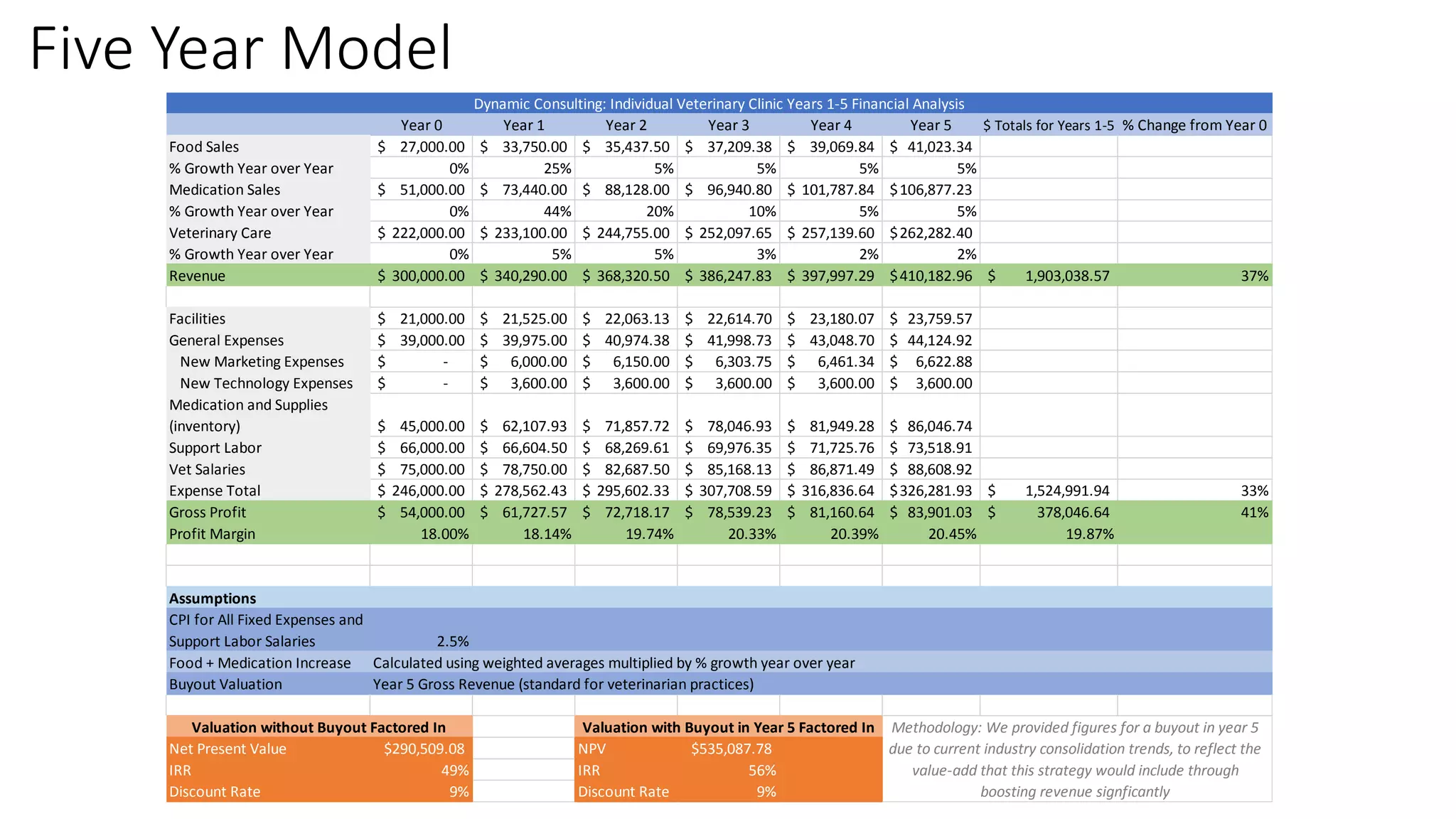 Five Year Model
Year 0 Year 1 Year 2 Year 3 Year 4 Year 5 $ Totals for Years 1-5 % Change from Year 0
Food Sales 27,000.00$ 33,750.00$ 35,437.50$ 37,209.38$ 39,069.84$ 41,023.34$
% Growth Year over Year 0% 25% 5% 5% 5% 5%
Medication Sales 51,000.00$ 73,440.00$ 88,128.00$ 96,940.80$ 101,787.84$ 106,877.23$
% Growth Year over Year 0% 44% 20% 10% 5% 5%
Veterinary Care 222,000.00$ 233,100.00$ 244,755.00$ 252,097.65$ 257,139.60$ 262,282.40$
% Growth Year over Year 0% 5% 5% 3% 2% 2%
Revenue 300,000.00$ 340,290.00$ 368,320.50$ 386,247.83$ 397,997.29$ 410,182.96$ 1,903,038.57$ 37%
Facilities 21,000.00$ 21,525.00$ 22,063.13$ 22,614.70$ 23,180.07$ 23,759.57$
General Expenses 39,000.00$ 39,975.00$ 40,974.38$ 41,998.73$ 43,048.70$ 44,124.92$
New Marketing Expenses -$ 6,000.00$ 6,150.00$ 6,303.75$ 6,461.34$ 6,622.88$
New Technology Expenses -$ 3,600.00$ 3,600.00$ 3,600.00$ 3,600.00$ 3,600.00$
Medication and Supplies
(inventory) 45,000.00$ 62,107.93$ 71,857.72$ 78,046.93$ 81,949.28$ 86,046.74$
Support Labor 66,000.00$ 66,604.50$ 68,269.61$ 69,976.35$ 71,725.76$ 73,518.91$
Vet Salaries 75,000.00$ 78,750.00$ 82,687.50$ 85,168.13$ 86,871.49$ 88,608.92$
Expense Total 246,000.00$ 278,562.43$ 295,602.33$ 307,708.59$ 316,836.64$ 326,281.93$ 1,524,991.94$ 33%
Gross Profit 54,000.00$ 61,727.57$ 72,718.17$ 78,539.23$ 81,160.64$ 83,901.03$ 378,046.64$ 41%
Profit Margin 18.00% 18.14% 19.74% 20.33% 20.39% 20.45% 19.87%
Assumptions
CPI for All Fixed Expenses and
Support Labor Salaries 2.5%
Food + Medication Increase
Buyout Valuation
Net Present Value $290,509.08 NPV $535,087.78
IRR 49% IRR 56%
Discount Rate 9% Discount Rate 9%
Dynamic Consulting: Individual Veterinary Clinic Years 1-5 Financial Analysis
Methodology: We provided figures for a buyout in year 5
due to current industry consolidation trends, to reflect the
value-add that this strategy would include through
boosting revenue signficantly
Valuation without Buyout Factored In Valuation with Buyout in Year 5 Factored In
Year 5 Gross Revenue (standard for veterinarian practices)
Calculated using weighted averages multiplied by % growth year over year
 