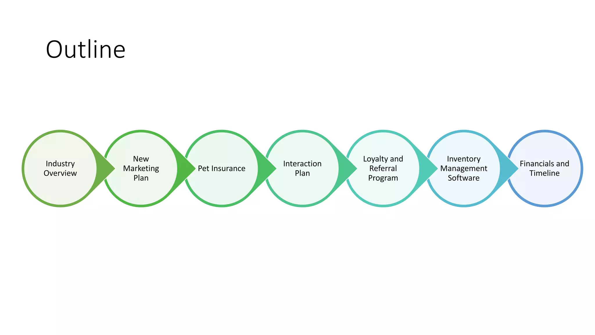 Outline
Financials and
Timeline
Inventory
Management
Software
Loyalty and
Referral
Program
Interaction
Plan
Pet Insurance
New
Marketing
Plan
Industry
Overview
 