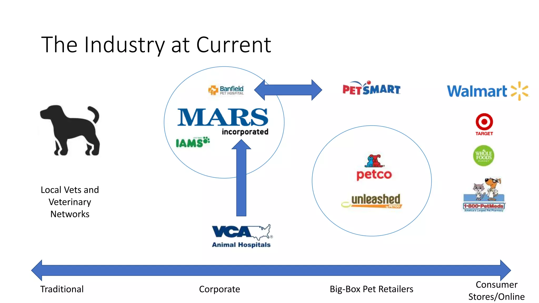 The Industry at Current
Local Vets and
Veterinary
Networks
Traditional Corporate Big-Box Pet Retailers Consumer
Stores/Online
 