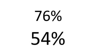 76%
54%
 