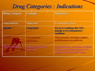 Drug Categories : Indications
Drug Category Example Indication
Vasoconstrictor Naphazoline For managing redness
Steroids Loteprednol For sever conditions like VKC ,
manage severe inflammatory
conditions
Antihistamines Levocabastine ,
Emedastine
When intensity of itching is higher ,
antihistamines are preferred.
Mast Cell Stabilizer Sodium cromoglycate ,
nedocromil
For prophylaxis , prevention of allergy
loading doses are administered, also
along with antihistaminic agents
 