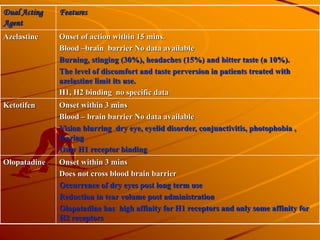Dual Acting
Agent
Features
Azelastine Onset of action within 15 mins.
Blood –brain barrier No data available
Burning, stinging (30%), headaches (15%) and bitter taste (a 10%).
The level of discomfort and taste perversion in patients treated with
azelastine limit its use.
H1, H2 binding no specific data
Ketotifen Onset within 3 mins
Blood – brain barrier No data available
Vision blurring dry eye, eyelid disorder, conjunctivitis, photophobia ,
tearing
Only H1 receptor binding
Olopatadine Onset within 3 mins
Does not cross blood brain barrier
Occurrence of dry eyes post long term use
Reduction in tear volume post administration
Olopatadine has high affinity for H1 receptors and only some affinity for
H2 receptors
 