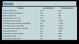 Demo!
Property Java Application Spring Application
Startup wo/CDS (ms) 23.11 930
Startup wo/CDS unpacked (ms) NA 808
Startup w/CDS (ms) 29.27 430
Startup w/CDS + AOT (ms) NA 297
Committed memory wo/CDS 12.952 12.952
Committed memory wo/CDS unpacked(Mb) NA 12.952
Committed memory w/CDS (Mb) 8.080 55.640
Committed memory w/CDS + AOT (Mb) NA 53.880
Total classes wo/CDS 815 9209
Total classes wo/CDS unpacked NA 9096
Total classes w/CDS 818 8975
Total classes w/CDS + AOT NA 8704
 