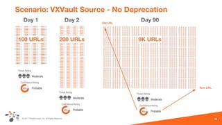 © 2017 ThreatConnect, Inc. All Rights Reserved.
Scenario: VXVault Source - No Deprecation
12
Day 1
100 URLs
Day 2
200 URLs
New URL
Old URL
Day 90
9K URLs
 