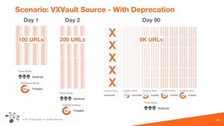 © 2017 ThreatConnect, Inc. All Rights Reserved.
Scenario: VXVault Source - With Deprecation
13
Day 1
100 URLs
Day 2
200 URLs
Day 90
9K URLs
X
X
X
X
X
 