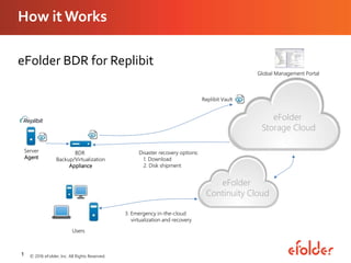 How it Works
1
BDR
Backup/Virtualization
Appliance
eFolder
Continuity Cloud
3. Emergency in-the-cloud
virtualization and recovery
Server
Agent
eFolder
Storage Cloud
Global Management Portal
Replibit Vault
Users
Disaster recovery options:
1. Download
2. Disk shipment
eFolder BDR for Replibit
© 2016 eFolder, Inc. All Rights Reserved.
 