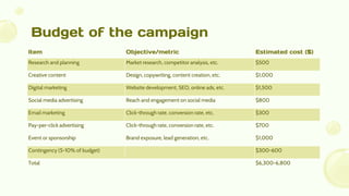 Budget of the campaign
Item Objective/metric Estimated cost ($)
Research and planning Market research, competitor analysis, etc. $500
Creative content Design, copywriting, content creation, etc. $1,000
Digital marketing Website development, SEO, online ads, etc. $1,500
Social media advertising Reach and engagement on social media $800
Email marketing Click-through rate, conversion rate, etc. $300
Pay-per-click advertising Click-through rate, conversion rate, etc. $700
Event or sponsorship Brand exposure, lead generation, etc. $1,000
Contingency (5-10% of budget) $300-600
Total $6,300-6,800
 