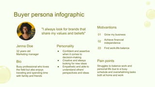 Buyer persona infographic
32 years old
Marketing manager
Jenna Doe
Busy professional who loves
the field but also enjoys
traveling and spending time
with family and friends
Bio
● Confident and assertive
when it comes to
decision-making
● Creative and always
looking for new ideas
● Empathetic and able to
understand others'
perspectives and ideas
Personality
Struggles to balance work and
personal life due to a busy
schedule and overwhelming tasks
both at home and work
Pain points
Motivantions
"I always look for brands that
share my values and beliefs" 01 Grow my business
02
Achieve financial
independence
03 Find work-life balance
 