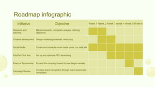 Roadmap infographic
Initiative Objective Week 1Week 2Week 3Week 4Week 5Week 6
Research and
planning
Market research, competitor analysis, defining
objectives
Creative development Design marketing materials, write copy
Social Media Create and schedule social media posts, run paid ads
Pay-Per-Click Ads Set up and optimize PPC advertising
Event or Sponsorship Expand the company's reach to new target markets
Campaign Review
Increase brand recognition through brand awareness
campaigns
 