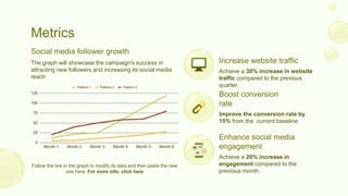 Metrics
The graph will showcase the campaign's success in
attracting new followers and increasing its social media
reach
Social media follower growth
Achieve a 30% increase in website
traffic compared to the previous
quarter
Increase website traffic
Improve the conversion rate by
15% from the current baseline
Boost conversion
rate
Achieve a 20% increase in
engagement compared to the
previous month
Enhance social media
engagement
Follow the link in the graph to modify its data and then paste the new
one here. For more info, click here
 