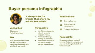 Buyer persona infographic
32 years old
Marketing manager
Jenna Doe
Busy professional who loves
the field but also enjoys
traveling and spending time
with family and friends
Bio
● Confident and assertive
when it comes to
decision-making
● Creative and always
looking for new ideas
● Empathetic and able to
understand others'
perspectives and ideas
Personality
Struggles to balance work and
personal life due to a busy schedule
and overwhelming tasks both at
home and work
Pain points
Motivantions
"I always look for
brands that share my
values and beliefs" 01 Grow my business
02
Achieve financial
independence
03 Find work-life balance
 