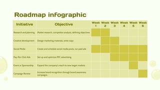 Roadmap infographic
Initiative Objective
Week
1
Week
2
Week
3
Week
4
Week
5
Week
6
Research and planning Market research, competitor analysis, defining objectives
Creative development Design marketing materials, write copy
Social Media Create and schedule social media posts, run paid ads
Pay-Per-Click Ads Set up and optimize PPC advertising
Event or Sponsorship Expand the company's reach to new target markets
Campaign Review
Increase brand recognition through brand awareness
campaigns
 