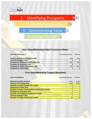 Your Sales/Marketing Sales Conversion Rates
Line of business: Consulting Services Training
Lead to prospect conversion rate 30% 20%
Lead to prospect ratio 3 5
Prospect to Proposal conversion rate 50% 30%
Prospect to proposal ratio 2 3
Proposal to client conversion rate 33% 40%
Proposal to client ratio 3 3
Your Sales/Marketing Targets Worksheet
Line of business: Consulting Services Training
Desired monthly revenue 4,167 4,167
Amount of average sale 2,000 8,000
Number of sales needed per month 2 1
Proposal to client ratio 3 3
Number of sales conversations needed per month 6 1
Prospect to proposal ratio 2 3
Number of prospects needed per month 13 4
Lead to prospect ratio 3 5
Number of leads needed per month 42 22
 