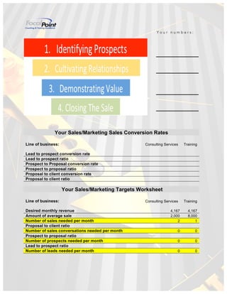 Your Sales/Marketing Sales Conversion Rates
Line of business: Consulting Services Training
Lead to prospect conversion rate
Lead to prospect ratio
Prospect to Proposal conversion rate
Prospect to proposal ratio
Proposal to client conversion rate
Proposal to client ratio
Your Sales/Marketing Targets Worksheet
Line of business: Consulting Services Training
Desired monthly revenue 4,167 4,167
Amount of average sale 2,000 8,000
Number of sales needed per month 2 1
Proposal to client ratio
Number of sales conversations needed per month 0 0
Prospect to proposal ratio
Number of prospects needed per month 0 0
Lead to prospect ratio
Number of leads needed per month 0 0
Y o u r n u m b e r s :
 
