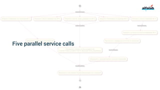 Service Discovery. Spring Cloud Internals | PDF