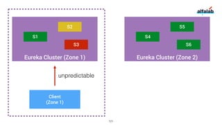 Eureka Cluster (Zone 1)
S2
S3
Eureka Cluster (Zone 2)
S4
S5
S6
Client
(Zone 1)
unpredictable
S1
121
 