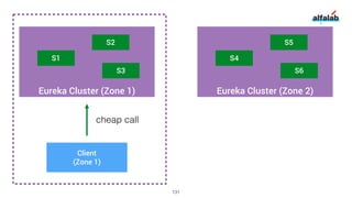 Eureka Cluster (Zone 1)
S1
S2
S3
Eureka Cluster (Zone 2)
S4
S5
S6
Client
(Zone 1)
cheap call
131
 