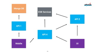 ESB Services
API 1
API 2
API 4
UIMobile
Mongo DB
14
 