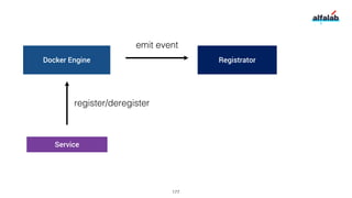 Docker Engine
Service
register/deregister
177
Registrator
emit event
 