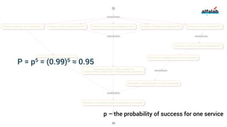 P = p5 = (0.99)5 ≈ 0.95
p – the probability of success for one service
28
 