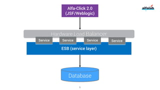 Database
ESB (service layer)
Service Service Service Service
Hardware Load Balancer
Alfa-Click 2.0
(JSF/Weblogic)
5
 