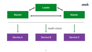 Service A
Leader
Master Master
Service B Service C
health check
51
 