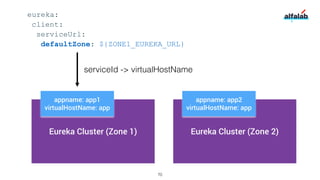 Eureka Cluster (Zone 1)
appname: app1
virtualHostName: app
eureka:
client:
serviceUrl:
defaultZone: ${ZONE1_EUREKA_URL}
Eu...