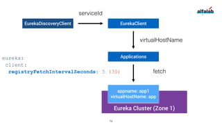 Eureka Cluster (Zone 1)
appname: app1
virtualHostName: app
virtualHostName
Applications
EurekaClient
fetch
EurekaDiscovery...