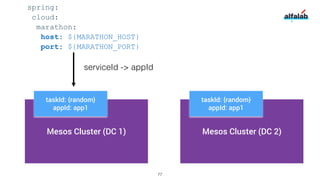 Mesos Cluster (DC 1)
taskId: {random}
appId: app1
spring:
cloud:
marathon:
host: ${MARATHON_HOST}
port: ${MARATHON_PORT}
M...