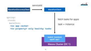Mesos Cluster (DC 1)
taskId: {random}
appId: app1
task = instance
MarathonClient
fetch tasks for apps
MarathonDiscoveryClient
serviceId
spring:
cloud:
marathon:
<no app cache>
<no property> only healthy tasks
79
 