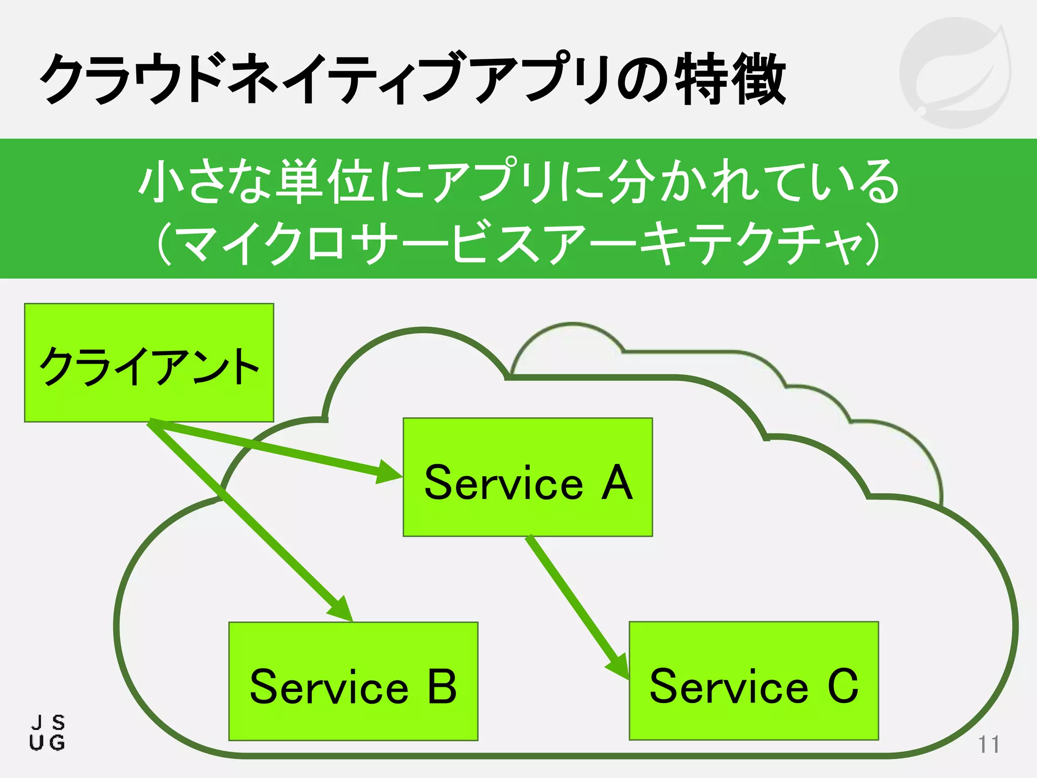 クラウドネイティブアプリの特徴
11
小さな単位にアプリに分かれている
(マイクロサービスアーキテクチャ)
Service A
Service B
クライアント
Service C
 
