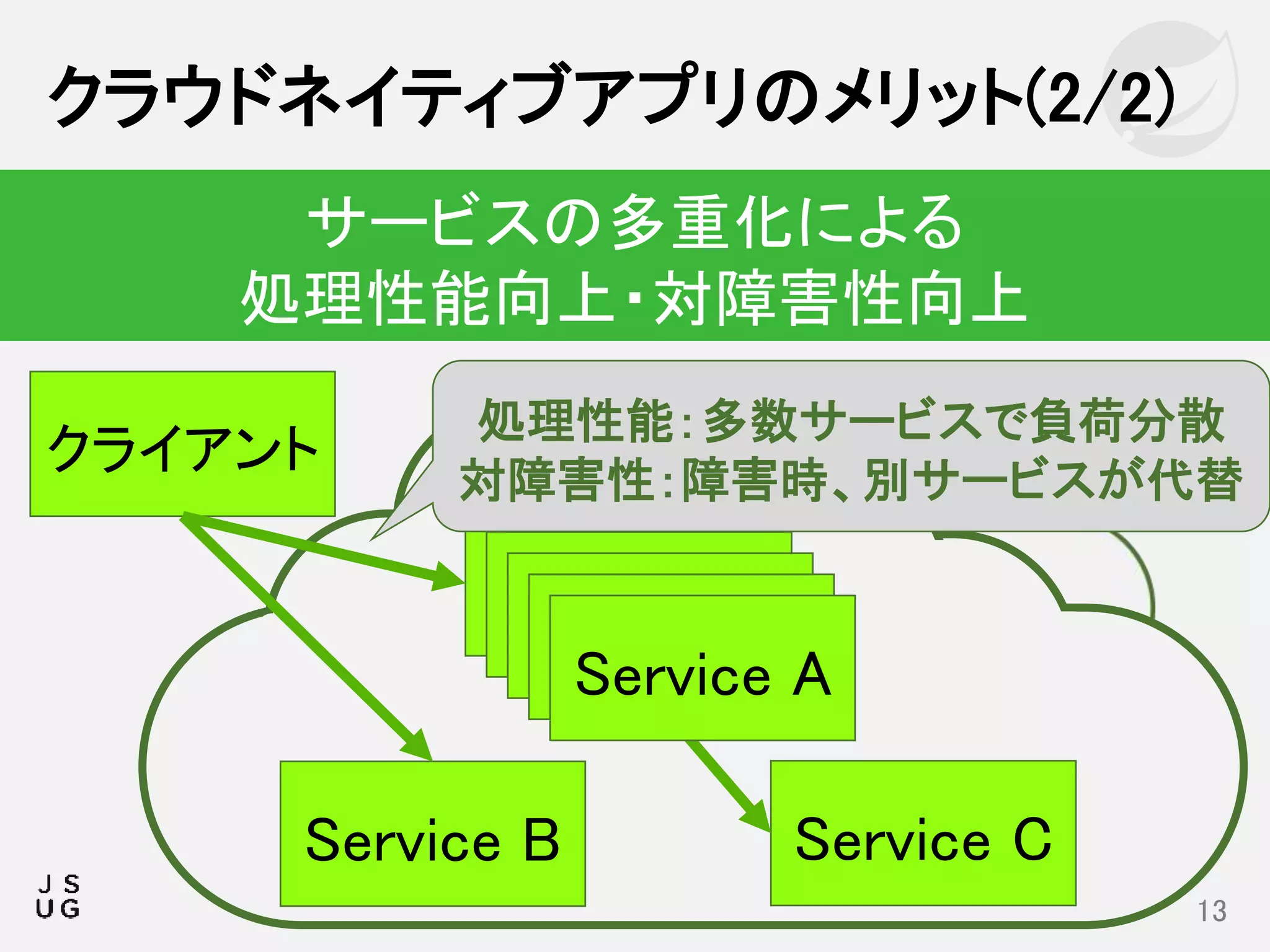 クラウドネイティブアプリのメリット(2/2)
13
サービスの多重化による
処理性能向上・対障害性向上
Service A
Service B
クライアント
Service C
Service AService AService AService A
処理性能：多数サービスで負荷分散
対障害性：障害時、別サービスが代替
 