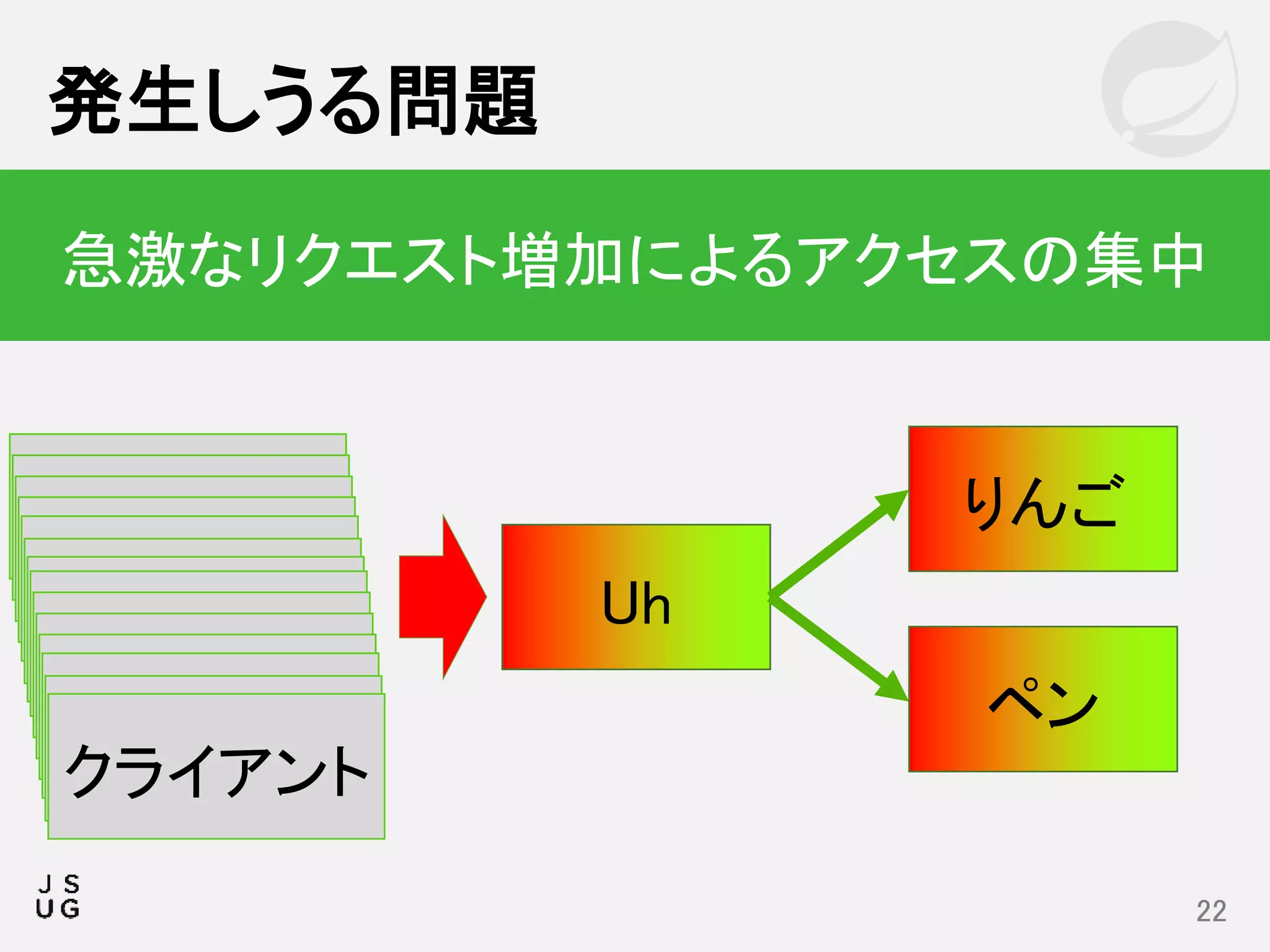 発生しうる問題
22
急激なリクエスト増加によるアクセスの集中
Uh
クライアントクライアントクライアントクライアントクライアントクライアントクライアントクライアントクライアントクライアントクライアントクライアントクライアントクライアント
りんご
ペン
 