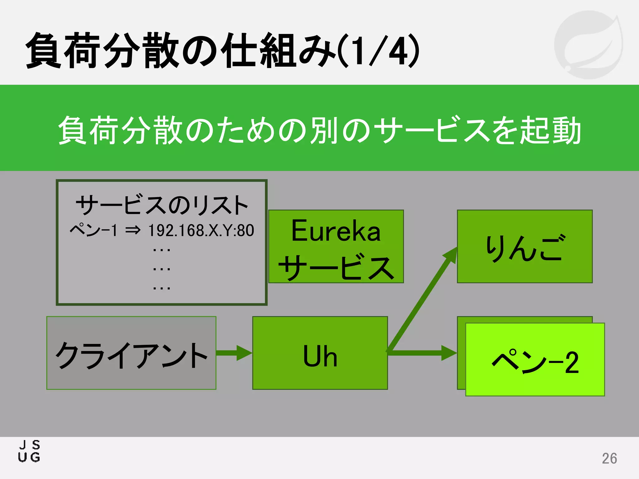 負荷分散の仕組み(1/4)
26
負荷分散のための別のサービスを起動
りんご
ペンUhクライアント
Eureka
サービス
サービスのリスト
ペン-1 ⇒ 192.168.X.Y:80
･･･
･･･
･･･
ペン-2
 