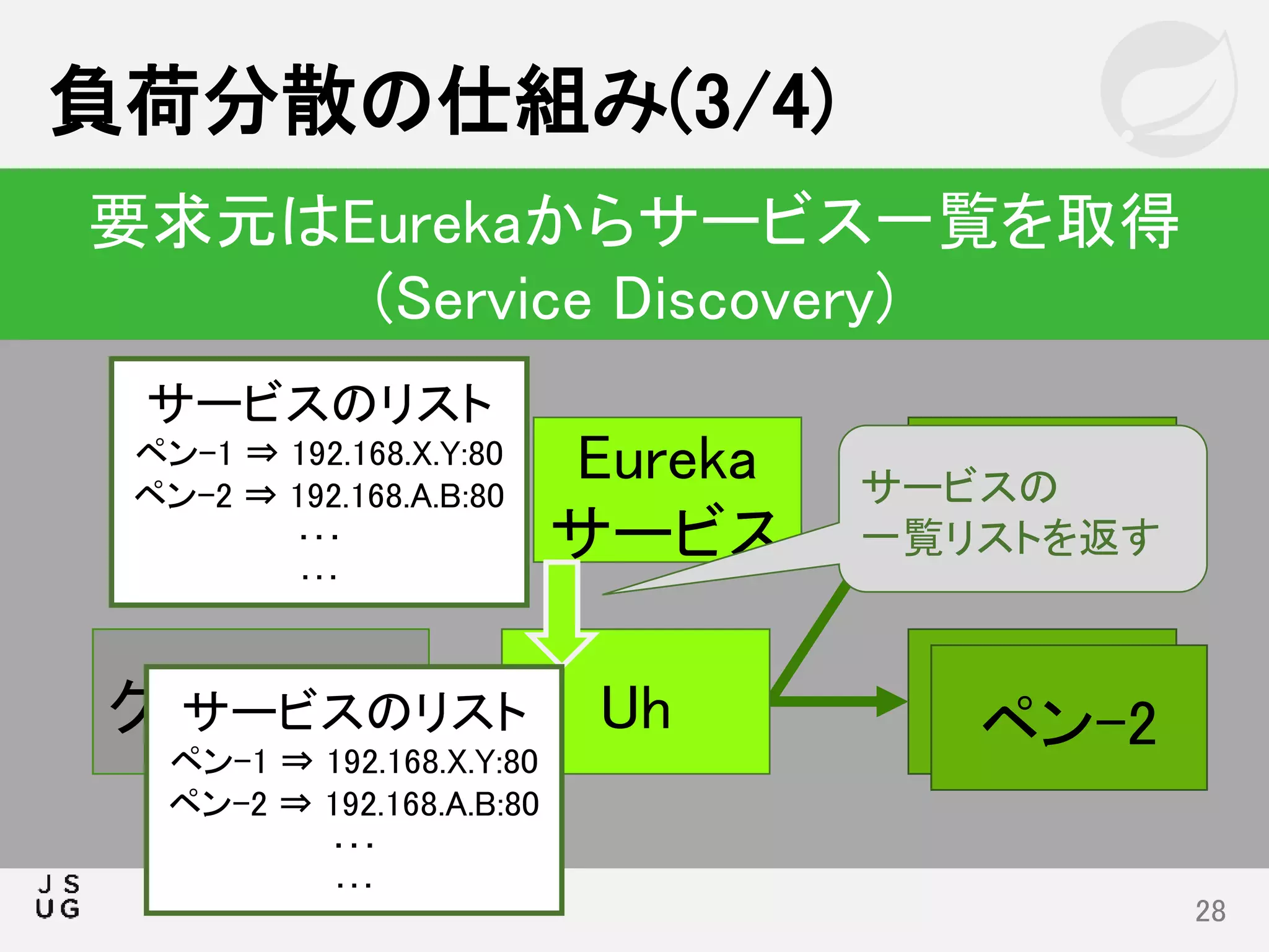 負荷分散の仕組み(3/4)
28
要求元はEurekaからサービス一覧を取得
(Service Discovery)
りんご
ペンクライアント ペン-2
Eureka
サービス
サービスのリスト
ペン-1 ⇒ 192.168.X.Y:80
ペン-2 ⇒ 192.168.A.B:80
･･･
･･･
サービスの
一覧リストを返す
Uhサービスのリスト
ペン-1 ⇒ 192.168.X.Y:80
ペン-2 ⇒ 192.168.A.B:80
･･･
･･･
 