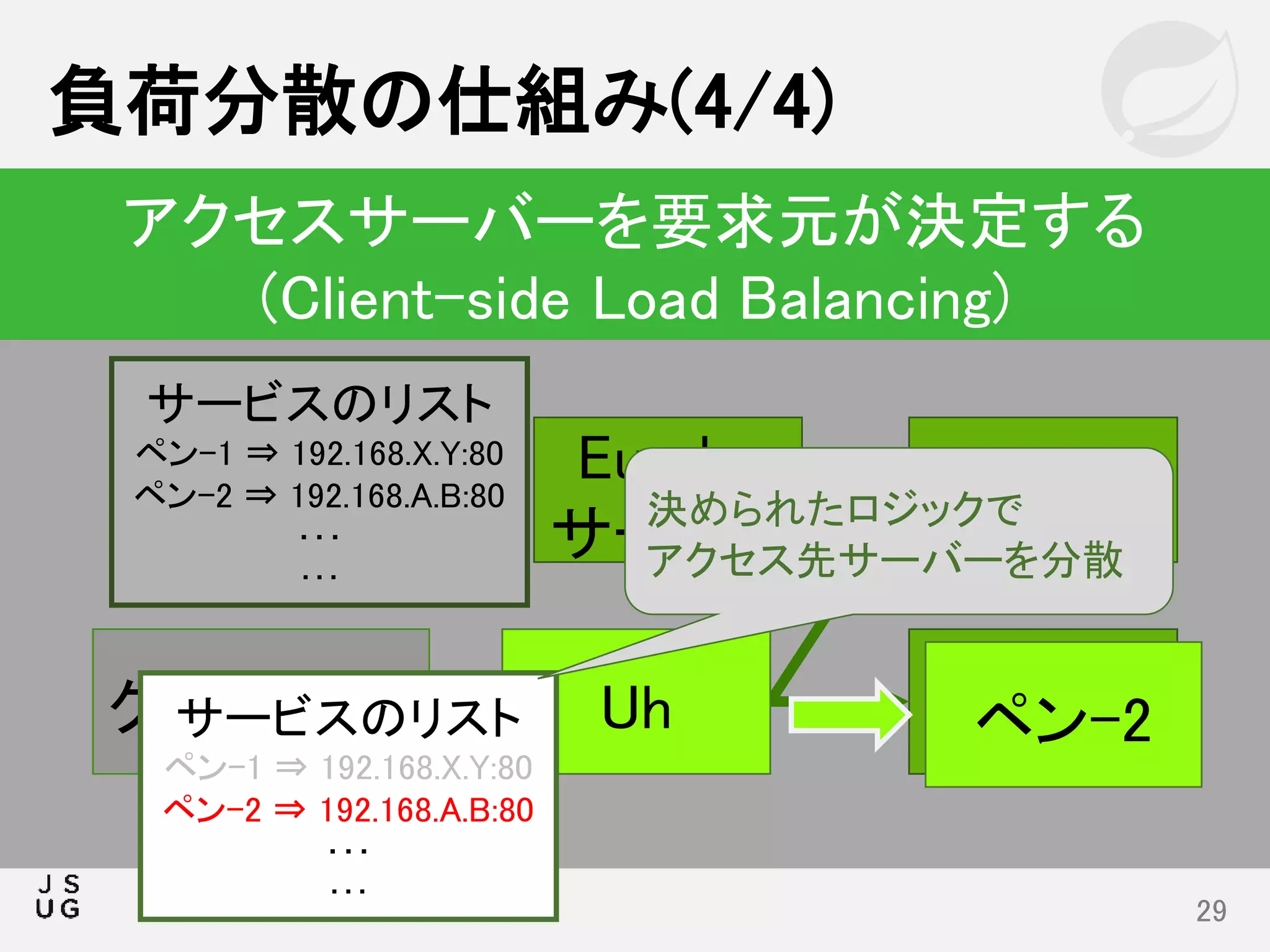 サービスのリスト
ペン-1 ⇒ 192.168.X.Y:80
ペン-2 ⇒ 192.168.A.B:80
･･･
･･･
クライアント
負荷分散の仕組み(4/4)
29
アクセスサーバーを要求元が決定する
(Client-side Load Balancing)
りんご
ペン
Eureka
サービス
ペン-2Uhサービスのリスト
ペン-1 ⇒ 192.168.X.Y:80
ペン-2 ⇒ 192.168.A.B:80
･･･
･･･
決められたロジックで
アクセス先サーバーを分散
 