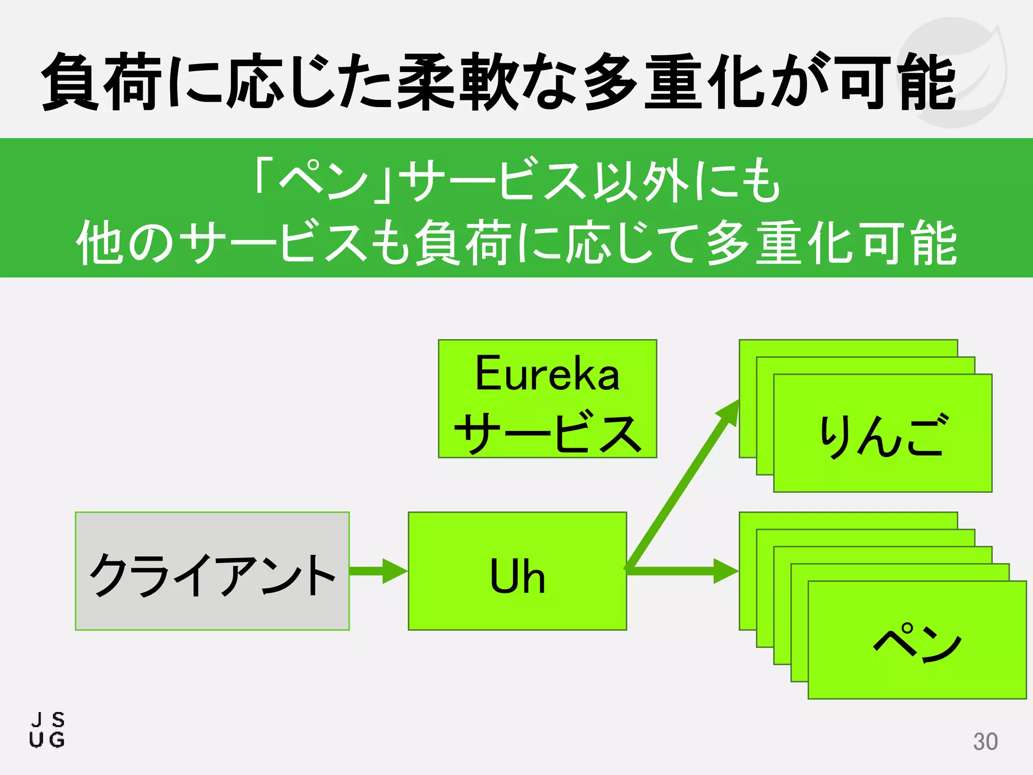 負荷に応じた柔軟な多重化が可能
30
「ペン」サービス以外にも
他のサービスも負荷に応じて多重化可能
りんご
ペンUhクライアント
Eureka
サービス りんごりんご
ペンペンペンペン
 