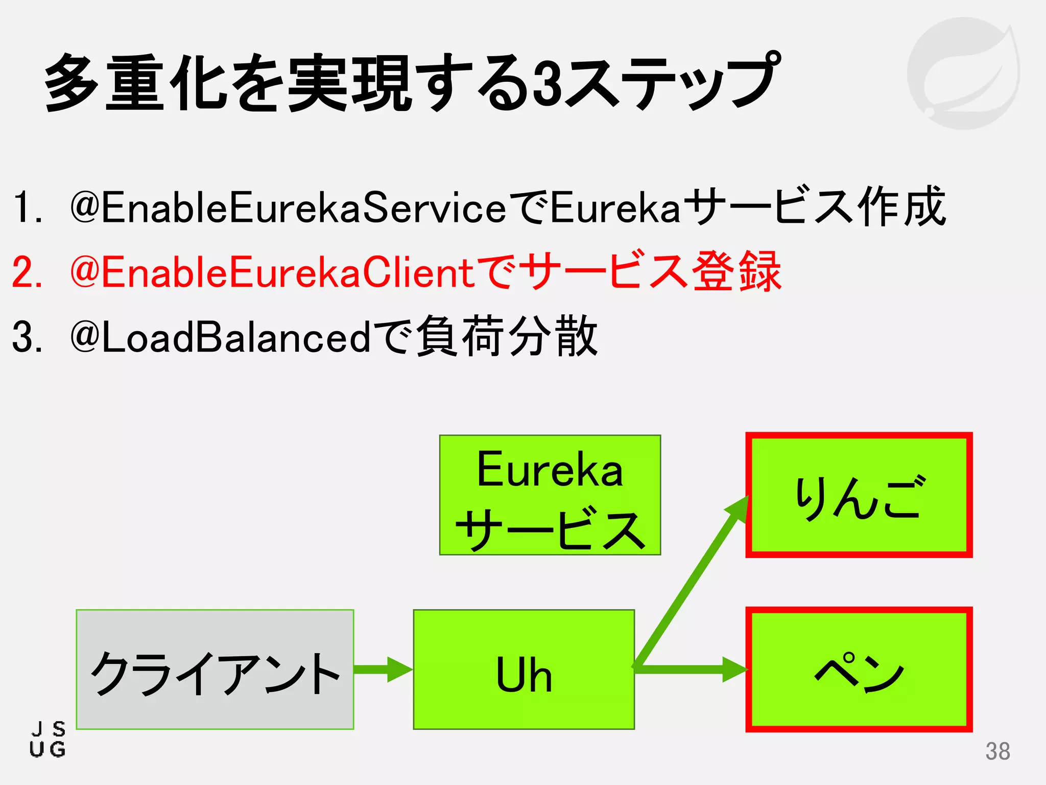 1. @EnableEurekaServiceでEurekaサービス作成
2. @EnableEurekaClientでサービス登録
3. @LoadBalancedで負荷分散
多重化を実現する3ステップ
38
りんご
ペンUhクライアント
Eureka
サービス
 