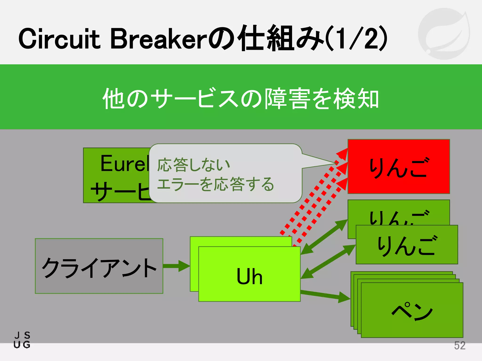 Circuit Breakerの仕組み(1/2)
52
他のサービスの障害を検知
ペン
クライアント
Eureka
サービス
りんご
りんご
ペンペンペン
りんご
UhUh
応答しない
エラーを応答する
 