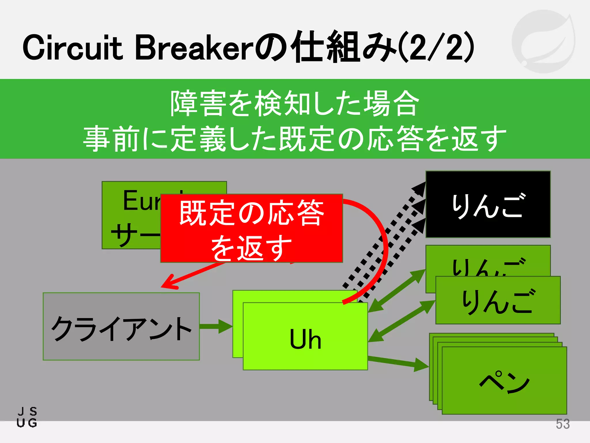りんご
りんご
Circuit Breakerの仕組み(2/2)
53
障害を検知した場合
事前に定義した既定の応答を返す
ペン
クライアント
Eureka
サービス
ペンペンペン
りんご
UhUh
既定の応答
を返す
 