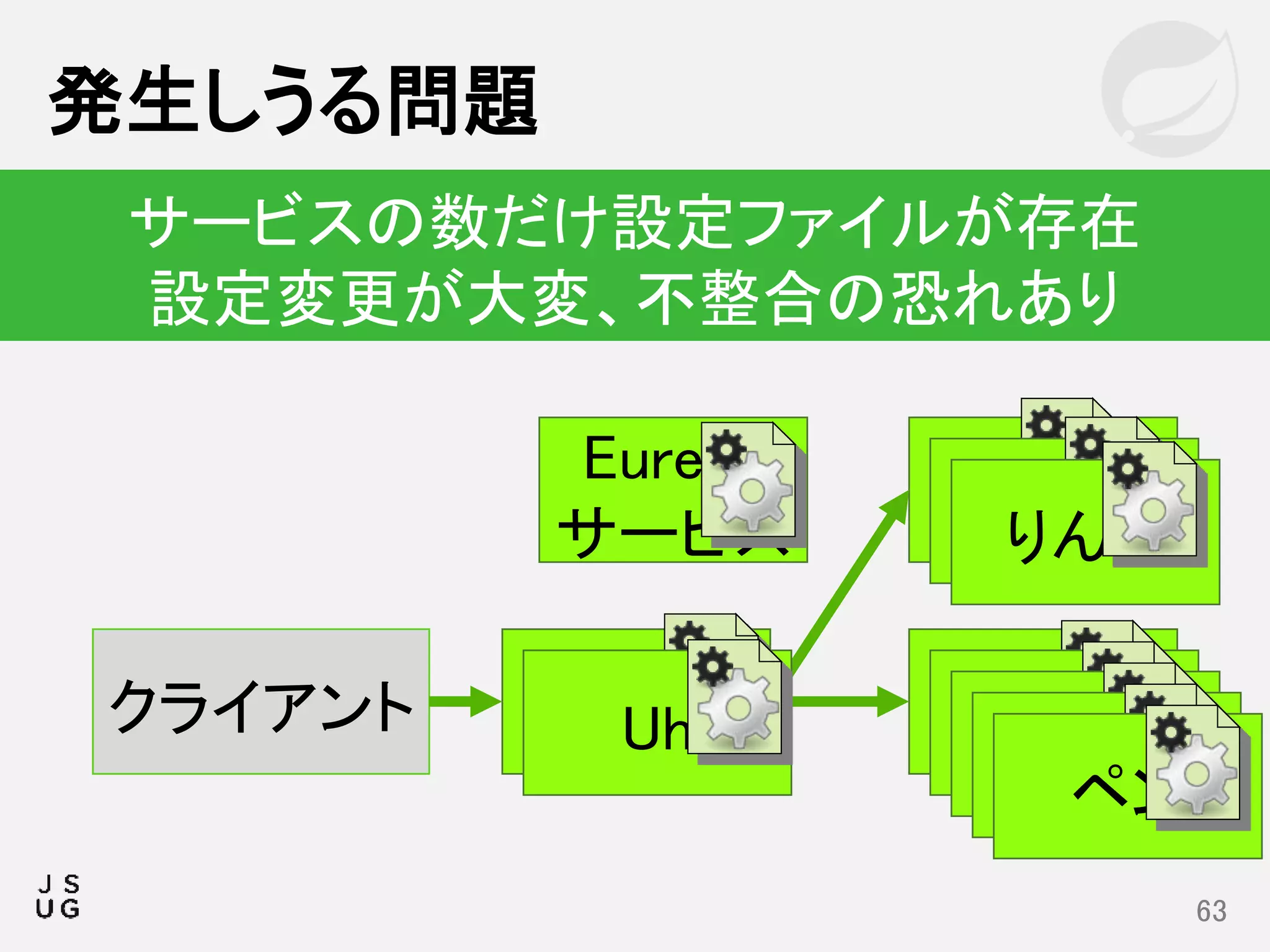 りんご
発生しうる問題
63
サービスの数だけ設定ファイルが存在
設定変更が大変、不整合の恐れあり
ペンUhクライアント
Eureka
サービス りんごりんご
Uh ペンペンペンペン
 