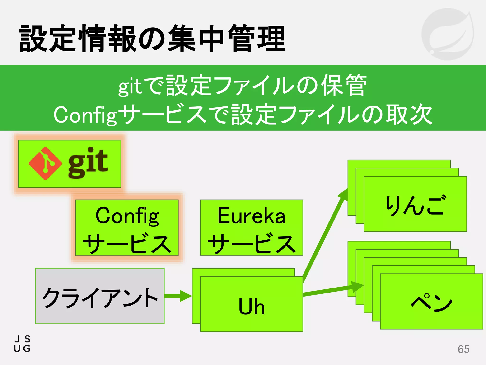 Config
サービス
設定情報の集中管理
65
gitで設定ファイルの保管
Configサービスで設定ファイルの取次
りんご
ペン
Uhクライアント
Eureka
サービス
りんごりんご
ペンペンペンペンUh
 