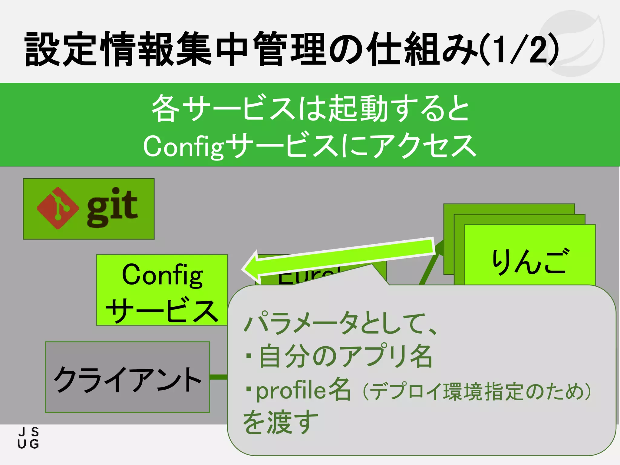 設定情報集中管理の仕組み(1/2)
66
各サービスは起動すると
Configサービスにアクセス
りんご
ペン
Uhクライアント
Eureka
サービス
りんご
ペンペンペンペンUh
りんごConfig
サービス パラメータとして、
・自分のアプリ名
・profile名 (デプロイ環境指定のため)
を渡す
 