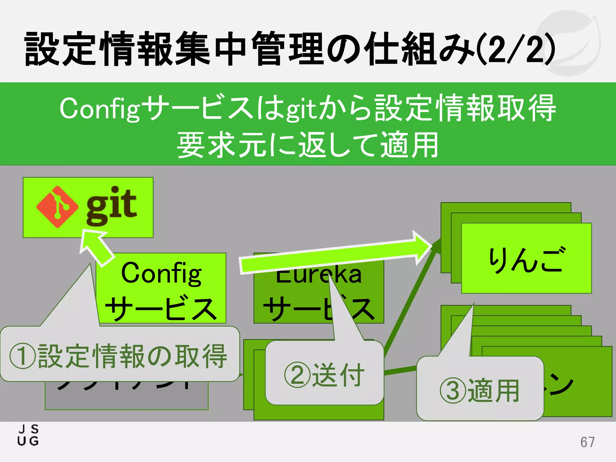 設定情報集中管理の仕組み(2/2)
67
Configサービスはgitから設定情報取得
要求元に返して適用
りんご
ペン
Uhクライアント
Eureka
サービス
りんご
ペンペンペンペンUh
りんごConfig
サービス
①設定情報の取得
③適用
②送付
 