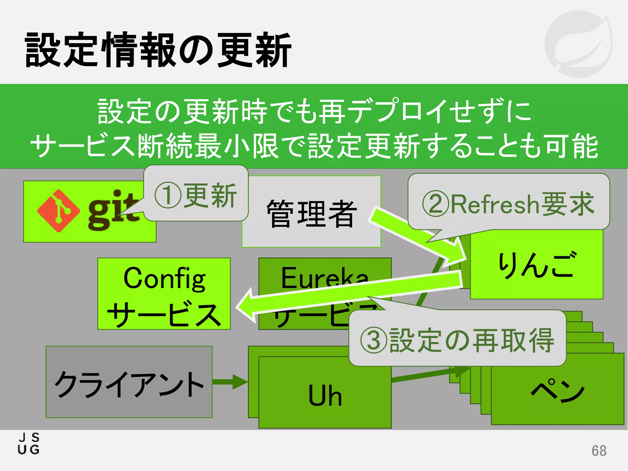 設定情報の更新
68
設定の更新時でも再デプロイせずに
サービス断続最小限で設定更新することも可能
りんご
ペン
Uhクライアント
Eureka
サービス
りんご
ペンペンペンペンUh
りんご
管理者
Config
サービス
①更新 ②Refresh要求
③設定の再取得
 