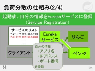 負荷分散の仕組み(2/4)
27
起動後、自分の情報をEurekaサービスに登録
(Service Registration)
りんご
ペンUhクライアント
Eureka
サービス
ペン-2
サービスのリスト
ペン-1 ⇒ 192.168.X.Y:80
ペン-2 ⇒ 192.168.A.B:80
･･･
･･･
自分の情報
・アプリ名
・IPアドレス
・ポート番号
を登録
 